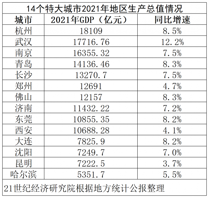 细数14个特大城市:武汉人口连续两年增加超百万。